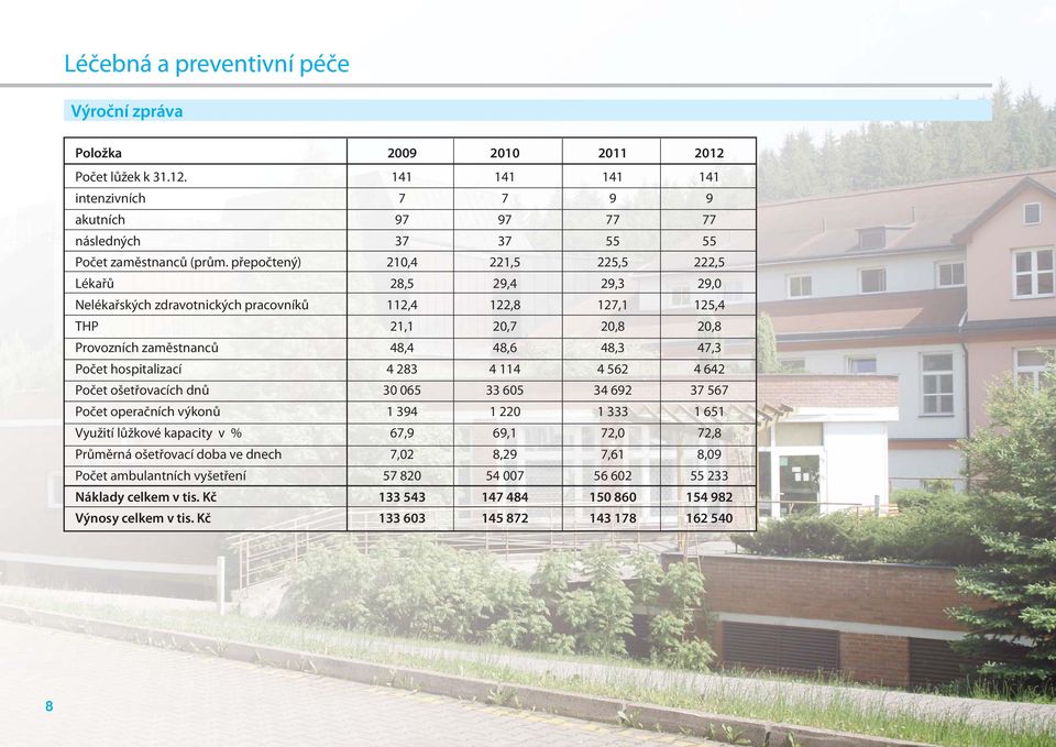 hospitalizací 4 283 4 114 4 562 4 642 Počet ošetřovacích dnů 30 065 33 605 34 692 37 567 Počet operačních výkonů 1 394 1 220 1 333 1 651 Využití lůžkové kapacity v % 67,9 69,1 72,0 72,8 Průměrná