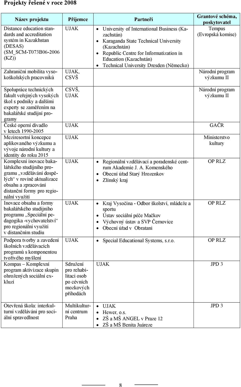 University Dresden (Německo) Grantové schéma, poskytovatel Tempus (Evropská komise) Národní program výzkumu II Spolupráce technických fakult veřejných vysokých škol s podniky a dalšími experty se