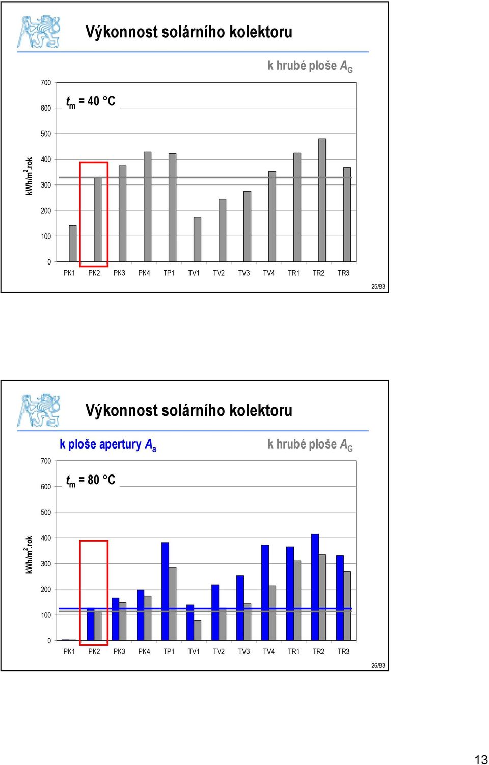 Výkonnost solárního kolektoru 700 600 k ploše apertury A a t m = 80 C k hrubé ploše