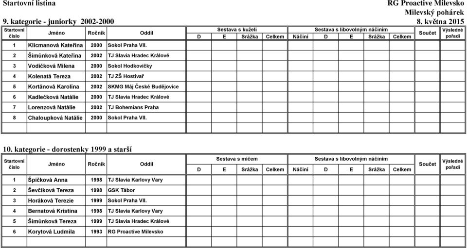 Kadlečková Natálie 2000 TJ Slavia Hradec Králové 7 Lorenzová Natálie 2002 TJ Bohemians Praha 8 Chaloupková Natálie 2000 Sokol Praha VII. Sestava s kuželi 10.