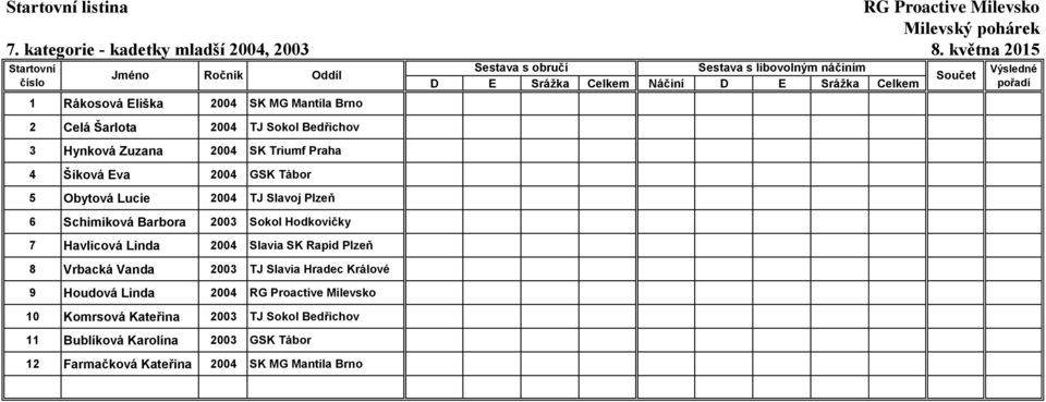 4 Šiková Eva 2004 GSK Tábor 5 Obytová Lucie 2004 TJ Slavoj Plzeň 6 Schimiková Barbora 2003 Sokol Hodkovičky 7 Havlicová Linda 2004 Slavia