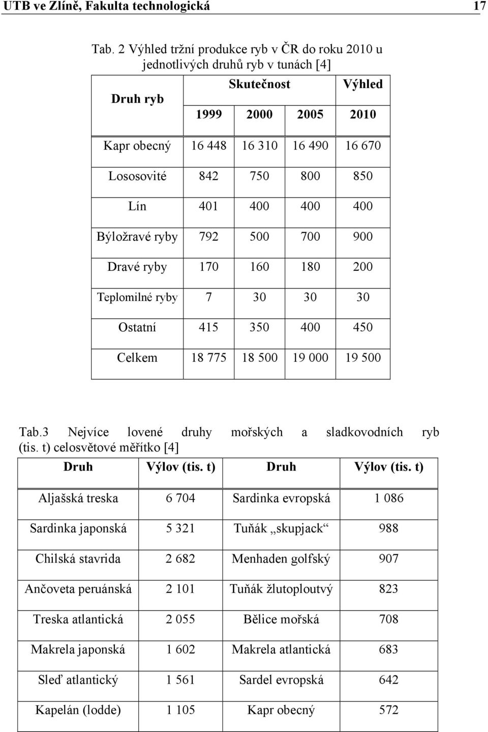 Lín 401 400 400 400 Býložravé ryby 792 500 700 900 Dravé ryby 170 160 180 200 Teplomilné ryby 7 30 30 30 Ostatní 415 350 400 450 Celkem 18 775 18 500 19 000 19 500 Tab.