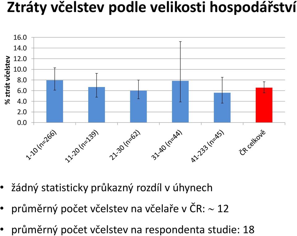 0 žádný statisticky průkazný rozdíl v úhynech průměrný