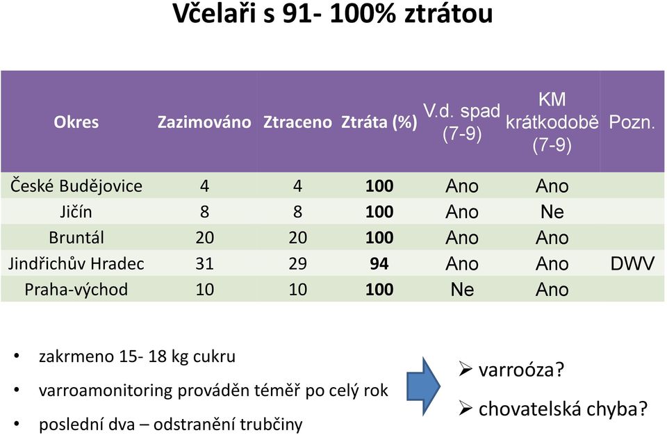 České Budějovice 4 4 100 Ano Ano Jičín 8 8 100 Ano Ne Bruntál 20 20 100 Ano Ano Jindřichův