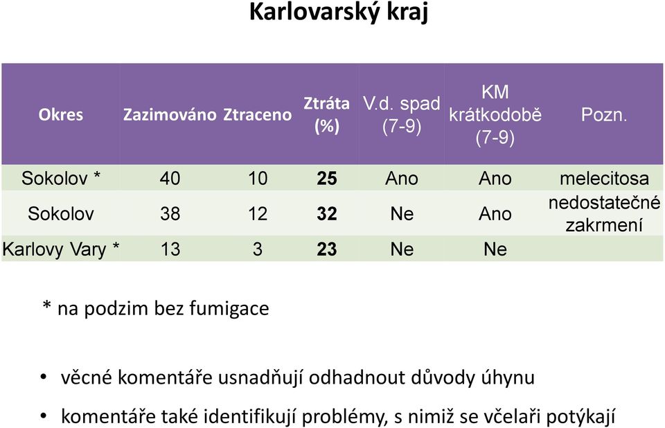 Sokolov * 40 10 25 Ano Ano melecitosa Sokolov 38 12 32 Ne Ano nedostatečné zakrmení