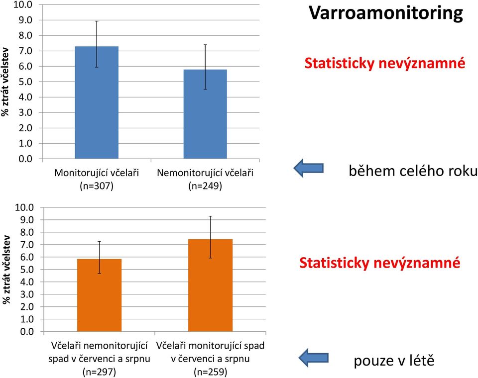 nevýznamné během celého roku 10.0 9.0 8.0 7.0 6.0 5.0 4.0 3.0 2.0 1.0 0.