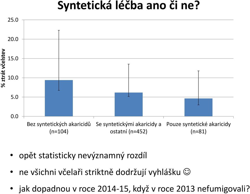 Pouze syntetické akaricidy (n=81) opět statisticky nevýznamný rozdíl ne všichni