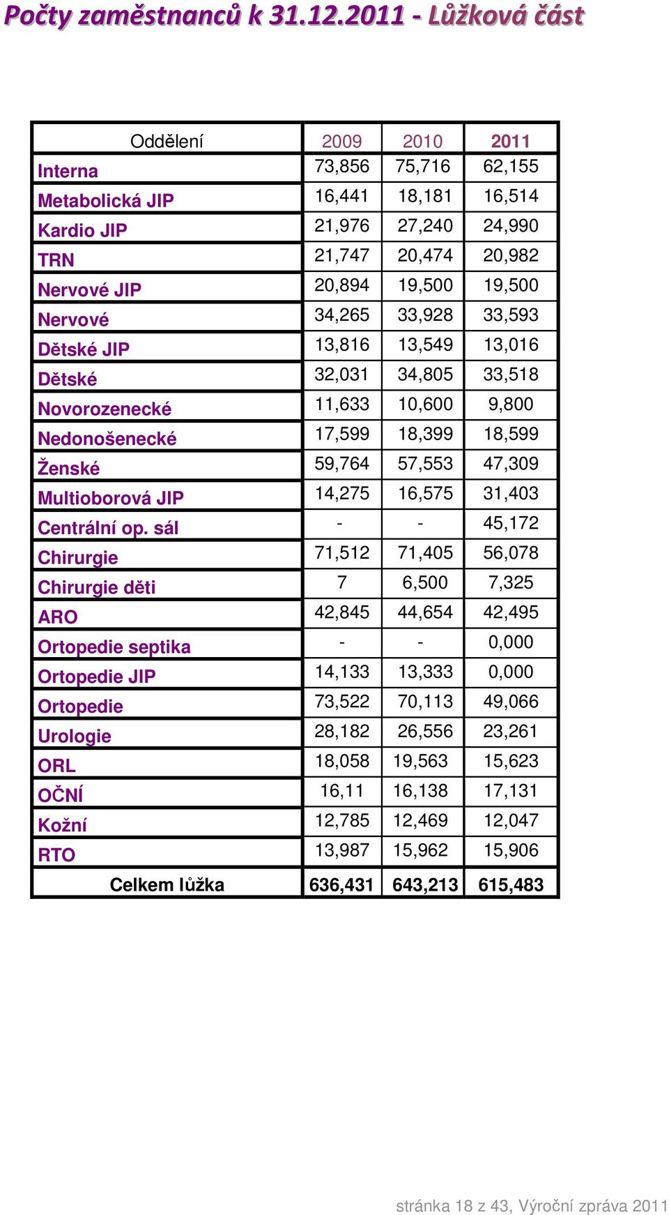 19,500 Nervové 34,265 33,928 33,593 Dětské JIP 13,816 13,549 13,016 Dětské 32,031 34,805 33,518 Novorozenecké 11,633 10,600 9,800 Nedonošenecké 17,599 18,399 18,599 Ženské 59,764 57,553 47,309