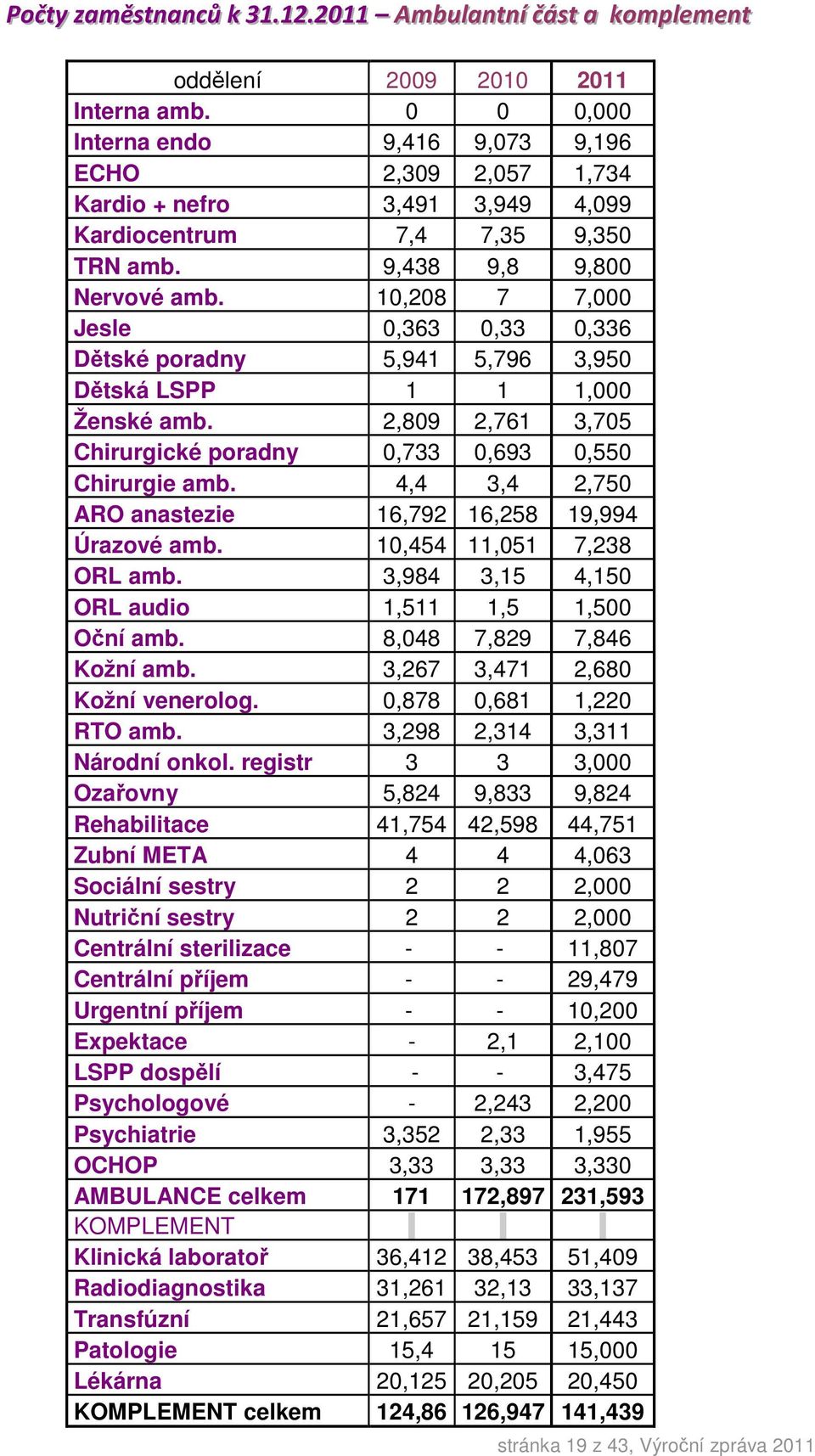 10,208 7 7,000 Jesle 0,363 0,33 0,336 Dětské poradny 5,941 5,796 3,950 Dětská LSPP 1 1 1,000 Ženské amb. 2,809 2,761 3,705 Chirurgické poradny 0,733 0,693 0,550 Chirurgie amb.