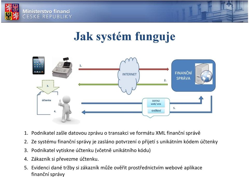 Ze systému finanční správy je zasláno potvrzení o přijetí s unikátním kódem účtenky 3.