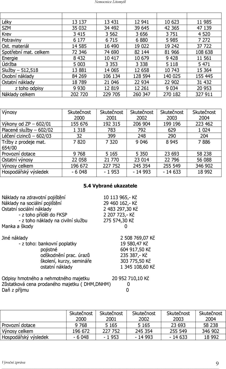 celkem 72 346 74 690 82 144 81 966 108 638 Energie 8 432 10 417 10 679 9 428 11 561 Údržba 5 003 3 353 3 338 5 118 5 471 Služby 512,518 13 881 14 065 12 658 10 743 15 364 Osobní náklady 84 269 106
