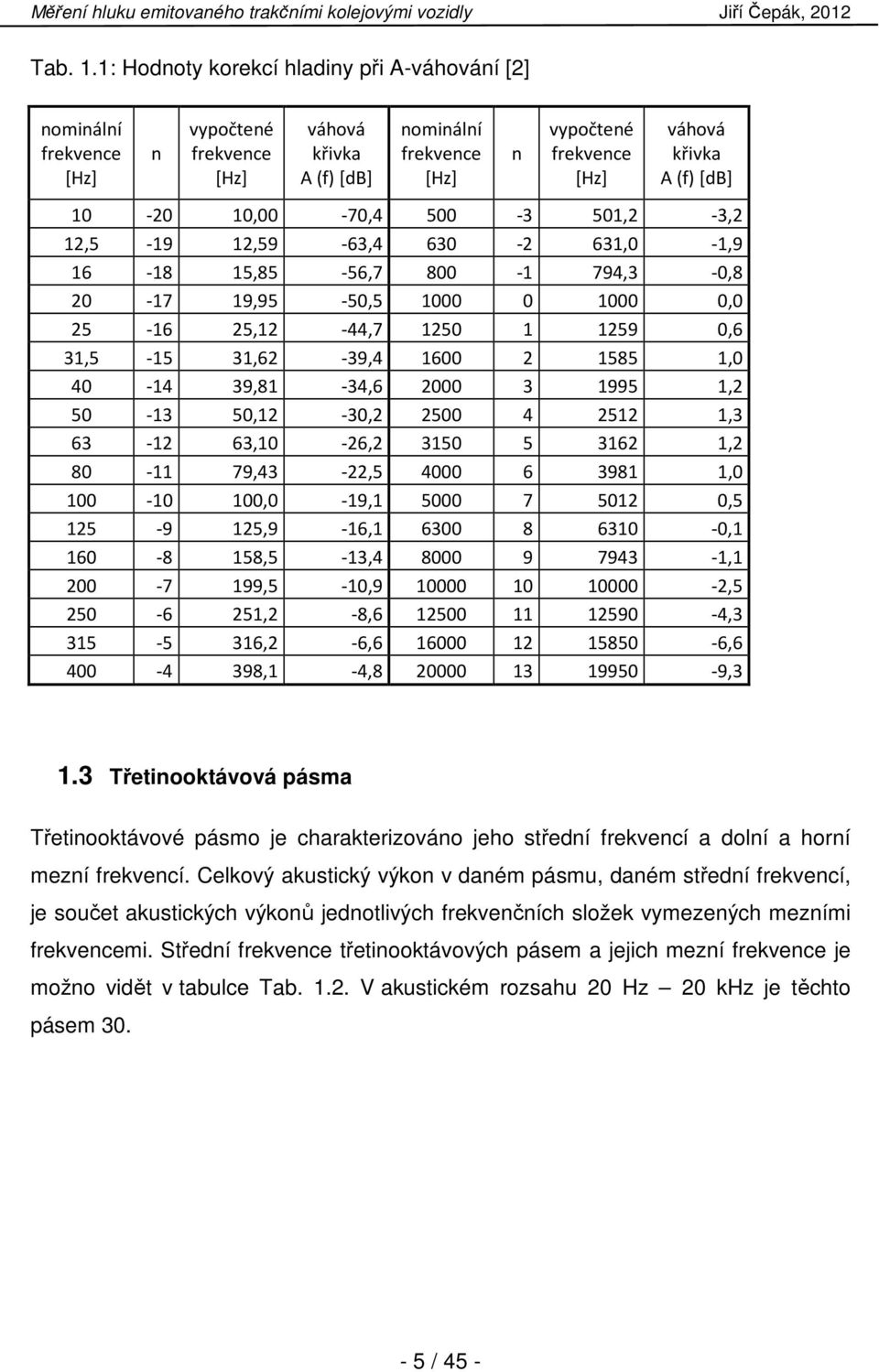 10-20 10,00-70,4 500-3 501,2-3,2 12,5-19 12,59-63,4 630-2 631,0-1,9 16-18 15,85-56,7 800-1 794,3-0,8 20-17 19,95-50,5 1000 0 1000 0,0 25-16 25,12-44,7 1250 1 1259 0,6 31,5-15 31,62-39,4 1600 2 1585