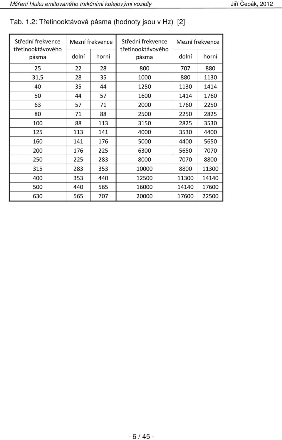 horní třetinooktávového pásma dolní horní 25 22 28 800 707 880 31,5 28 35 1000 880 1130 40 35 44 1250 1130 1414 50 44 57 1600 1414 1760 63 57 71 2000