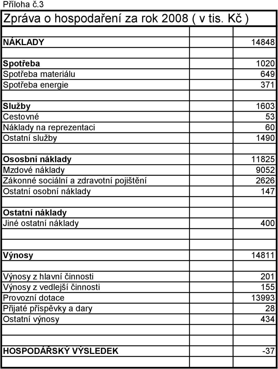 Ostatní služby 1490 Ososbní náklady 11825 Mzdové náklady 9052 Zákonné sociální a zdravotní pojištění 2626 Ostatní osobní náklady