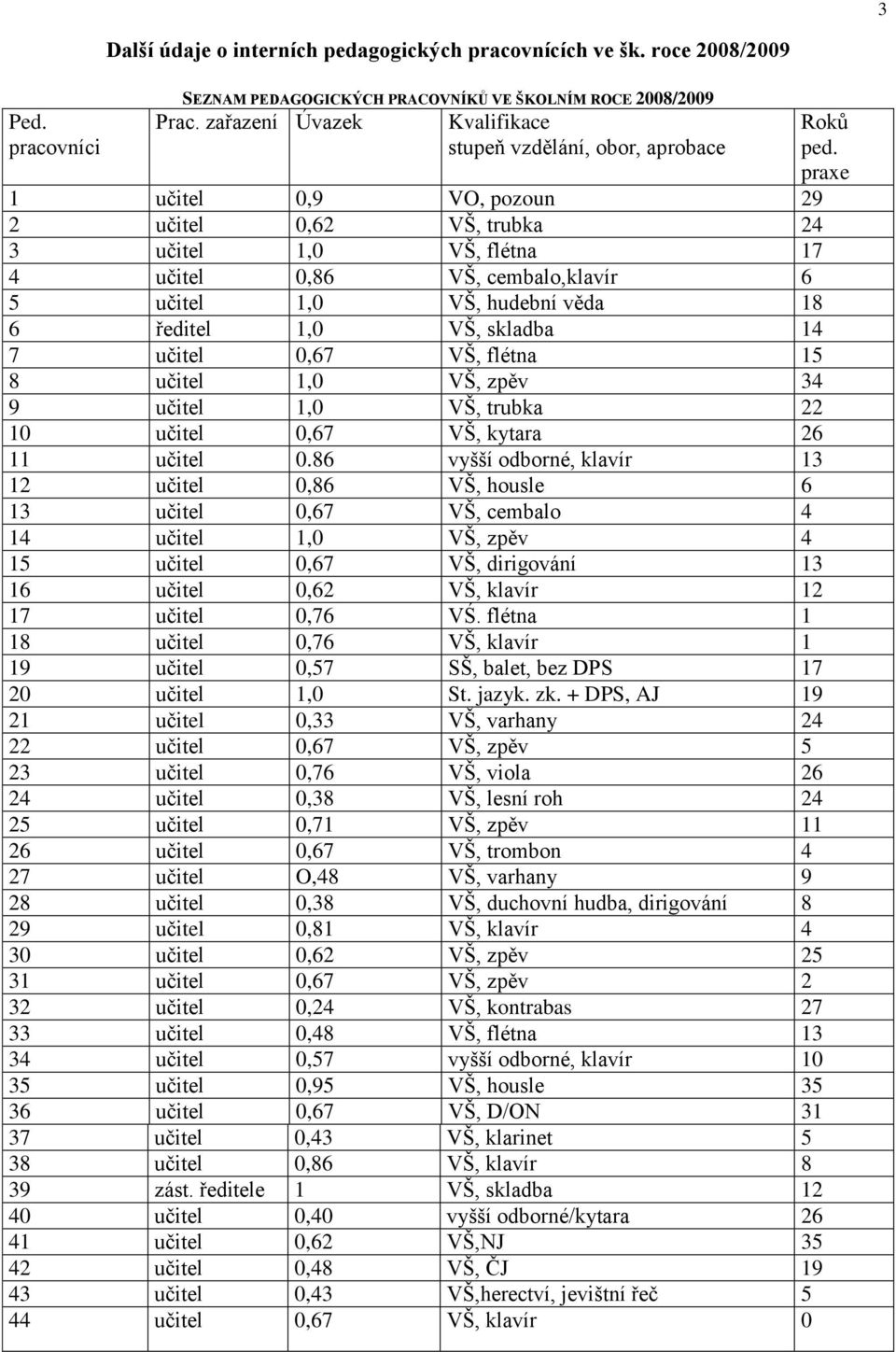 hudební věda 18 6 ředitel 1,0 VŠ, skladba 14 7 učitel 0,67 VŠ, flétna 15 8 učitel 1,0 VŠ, zpěv 34 9 učitel 1,0 VŠ, trubka 22 10 učitel 0,67 VŠ, kytara 26 11 učitel 0.