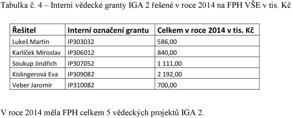 Kč Lukeš Martin IP303032 586,00 Karlíček Miroslav IP306012 840,00 Soukup Jindřich