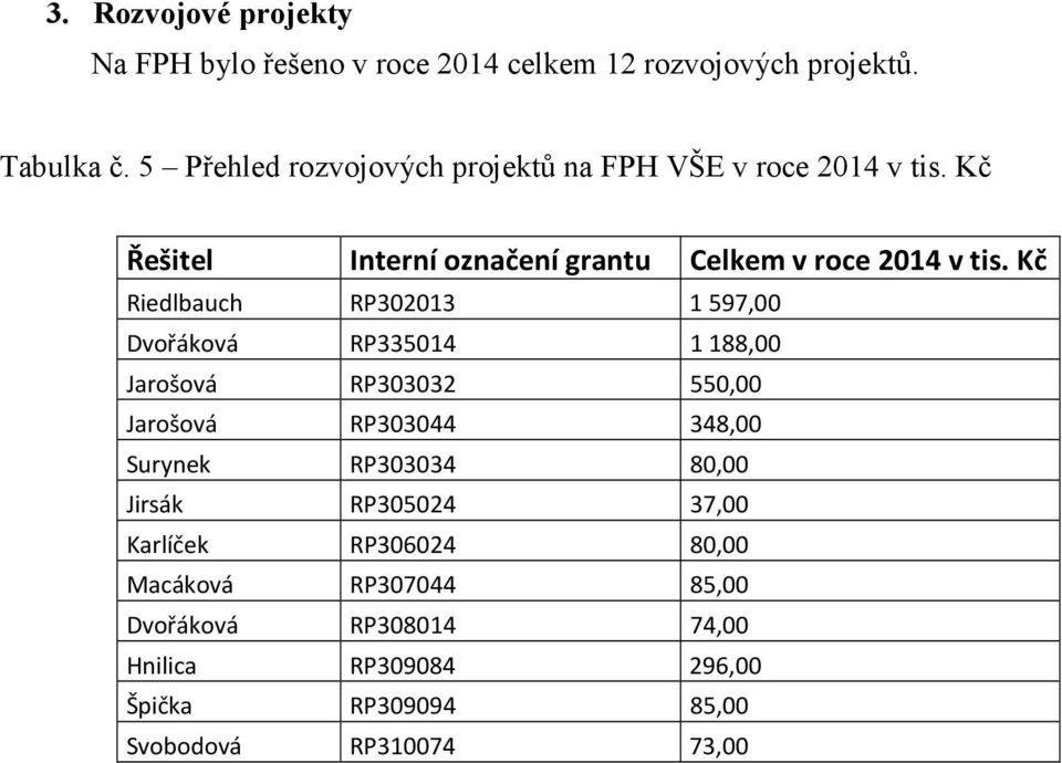 Kč Riedlbauch RP302013 1597,00 Dvořáková RP335014 1188,00 Jarošová RP303032 550,00 Jarošová RP303044 348,00 Surynek RP303034