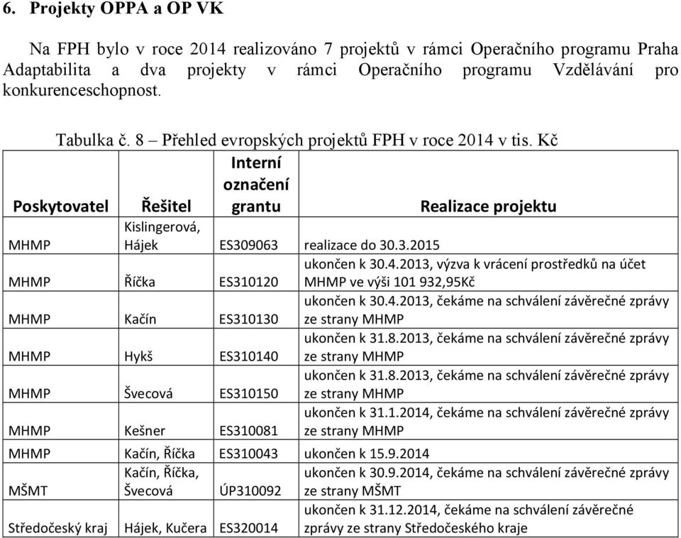 4.2013, výzva k vrácení prostředků na účet MHMP ve výši 101932,95Kč MHMP Kačín ES310130 ukončen k 30.4.2013, čekáme na schválení závěrečné zprávy ze strany MHMP MHMP Hykš ES310140 ukončen k 31.8.