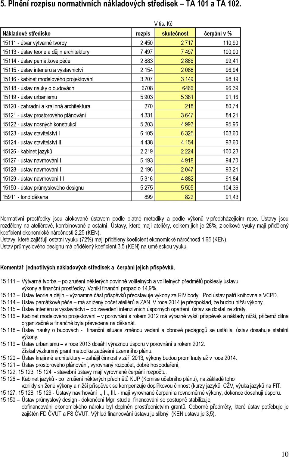 866 99,41 15115 - ústav interiéru a výstavnictví 2 154 2 088 96,94 15116 - kabinet modelového projektování 3 207 3 149 98,19 15118 - ústav nauky o budovách 6708 6466 96,39 15119 - ústav urbanismu 5