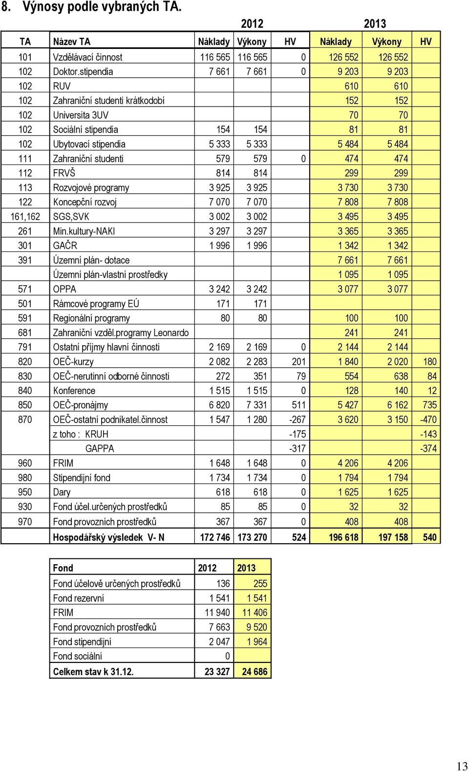 5 484 111 Zahraniční studenti 579 579 0 474 474 112 FRVŠ 814 814 299 299 113 Rozvojové programy 3 925 3 925 3 730 3 730 122 Koncepční rozvoj 7 070 7 070 7 808 7 808 161,162 SGS,SVK 3 002 3 002 3 495