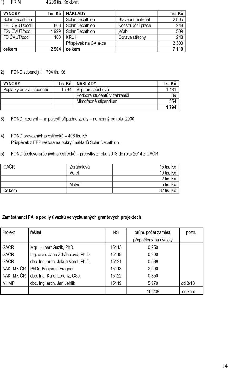 střechy 248 Příspěvek na CA akce 3 300 celkem 2 904 celkem 7 110 2) FOND stipendijní 1 794 tis. Kč VÝNOSY Tis. Kč NÁKLADY Tis. Kč Poplatky od zvl. studentů 1 794 Stip.