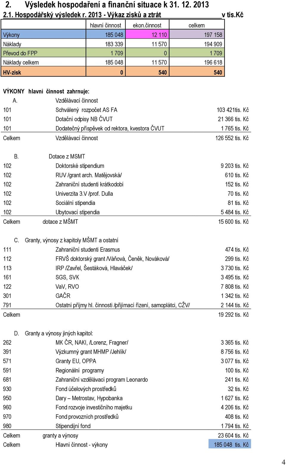 Vzdělávací činnost 101 Schválený rozpočet AS FA 103 421tis. Kč 101 Dotační odpisy NB ČVUT 21 366 tis. Kč 101 Dodatečný příspěvek od rektora, kvestora ČVUT 1 765 tis.