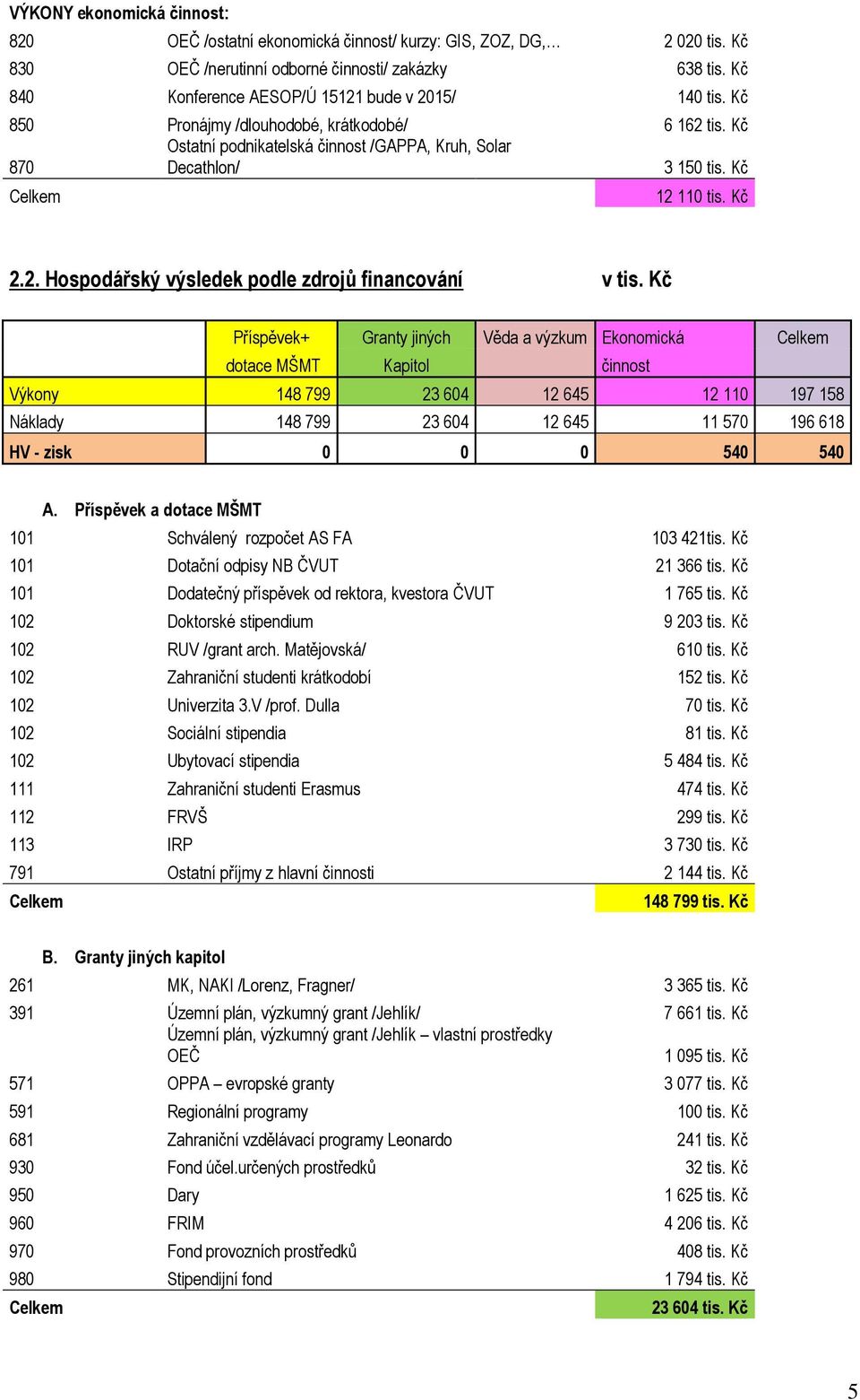 Kč Celkem 12 110 tis. Kč 2.2. Hospodářský výsledek podle zdrojů financování v tis.