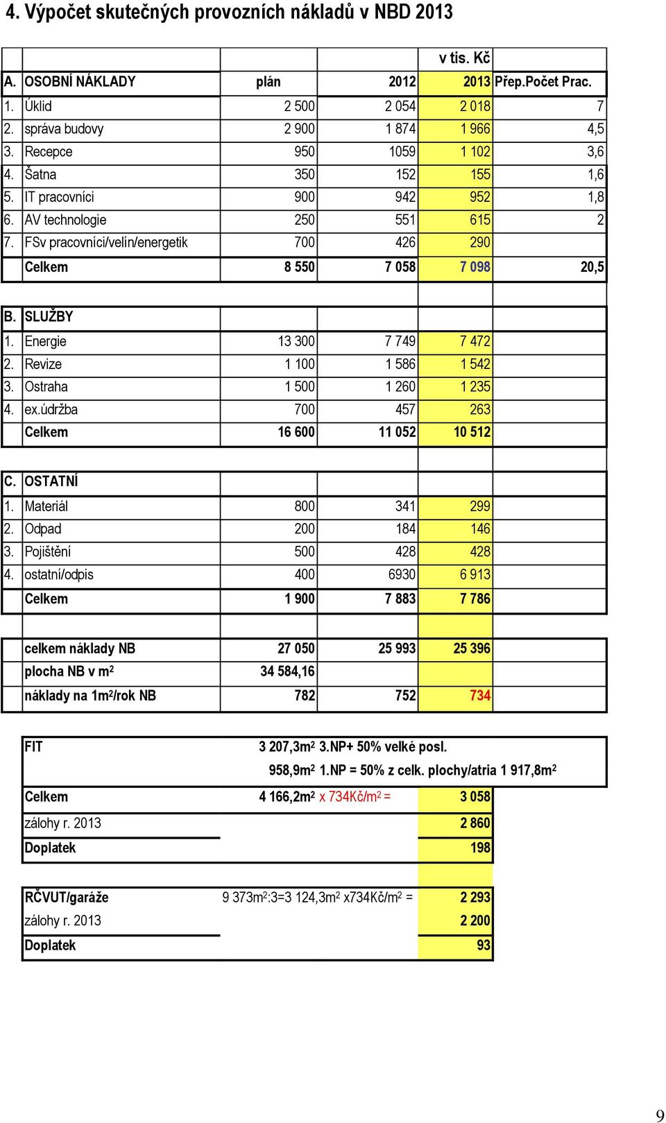 SLUŽBY 1. Energie 13 300 7 749 7 472 2. Revize 1 100 1 586 1 542 3. Ostraha 1 500 1 260 1 235 4. ex.údržba 700 457 263 Celkem 16 600 11 052 10 512 C. OSTATNÍ 1. Materiál 800 341 299 2.