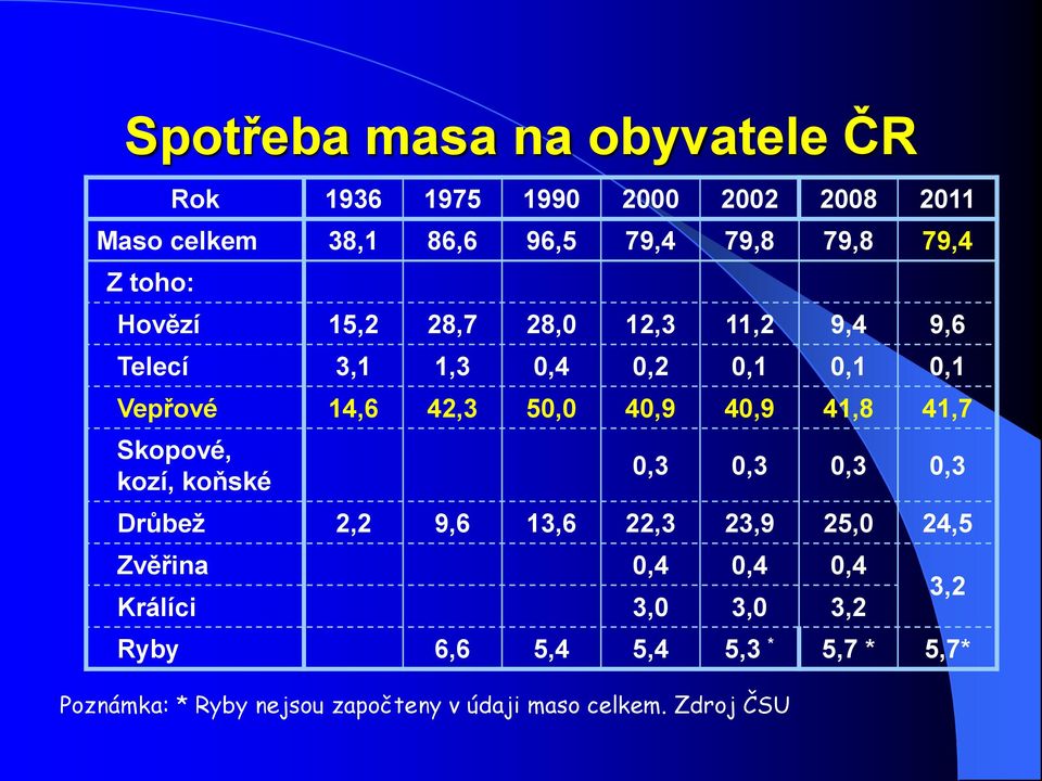 41,8 41,7 Skopové, kozí, koňské 0,3 0,3 0,3 0,3 Drůbež 2,2 9,6 13,6 22,3 23,9 25,0 24,5 Zvěřina 0,4 0,4 0,4 Králíci