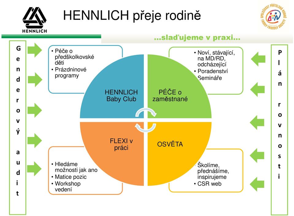 vedení HENNLICH Baby Club FLEXI v práci PÉČE o zaměstnané OSVĚTA Noví, stávající, na