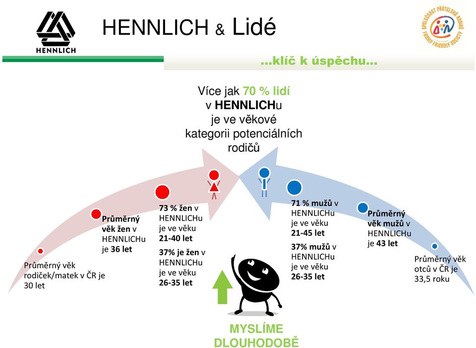 21-40 let 37% je žen v HENNLICHu je ve věku 26-35 let 71 % mužů v HENNLICHu je ve věku 21-45 let 37% mužů v