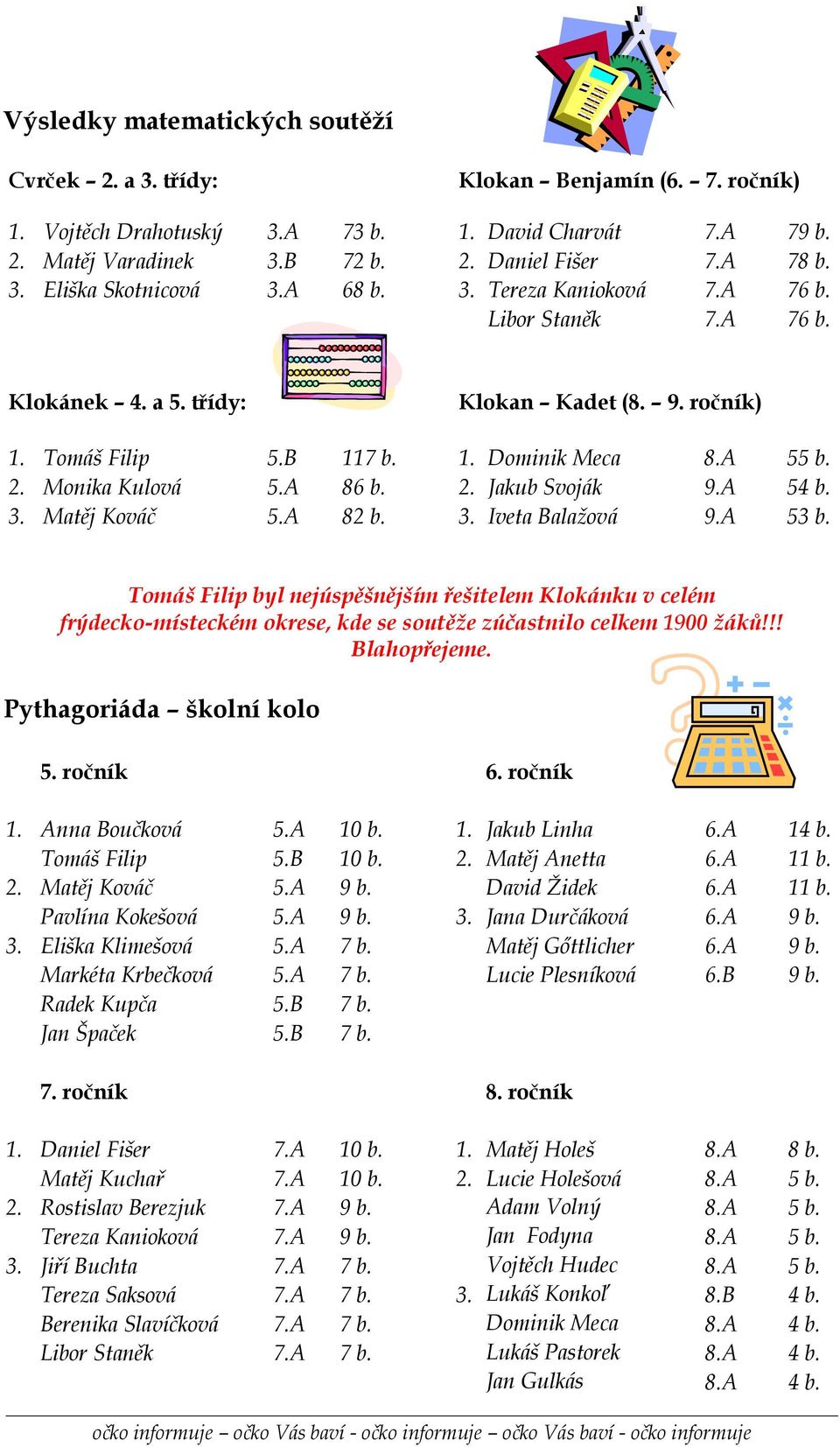 A 54 b. 3. Matěj Kováč 5.A 82 b. 3. Iveta Balažová 9.A 53 b. Tomáš Filip byl nejúspěšnějším řešitelem Klokánku v celém frýdecko-místeckém okrese, kde se soutěže zúčastnilo celkem 1900 žáků!