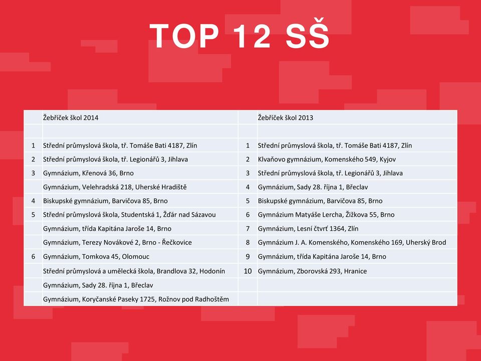 Legionářů 3, Jihlava Gymnázium, Velehradská 218, Uherské Hradiště 4 Gymnázium, Sady 28.