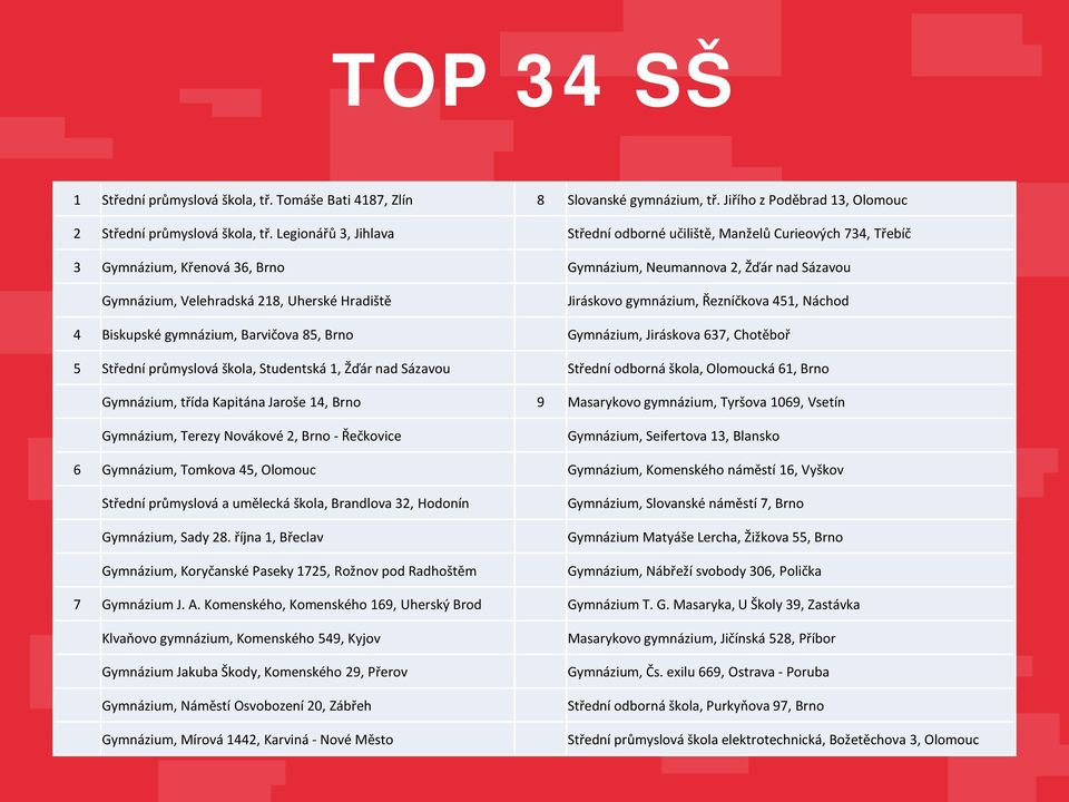 Jiráskovo gymnázium, Řezníčkova 451, Náchod 4 Biskupské gymnázium, Barvičova 85, Brno Gymnázium, Jiráskova 637, Chotěboř 5 Střední průmyslová škola, Studentská 1, Žďár nad Sázavou Střední odborná