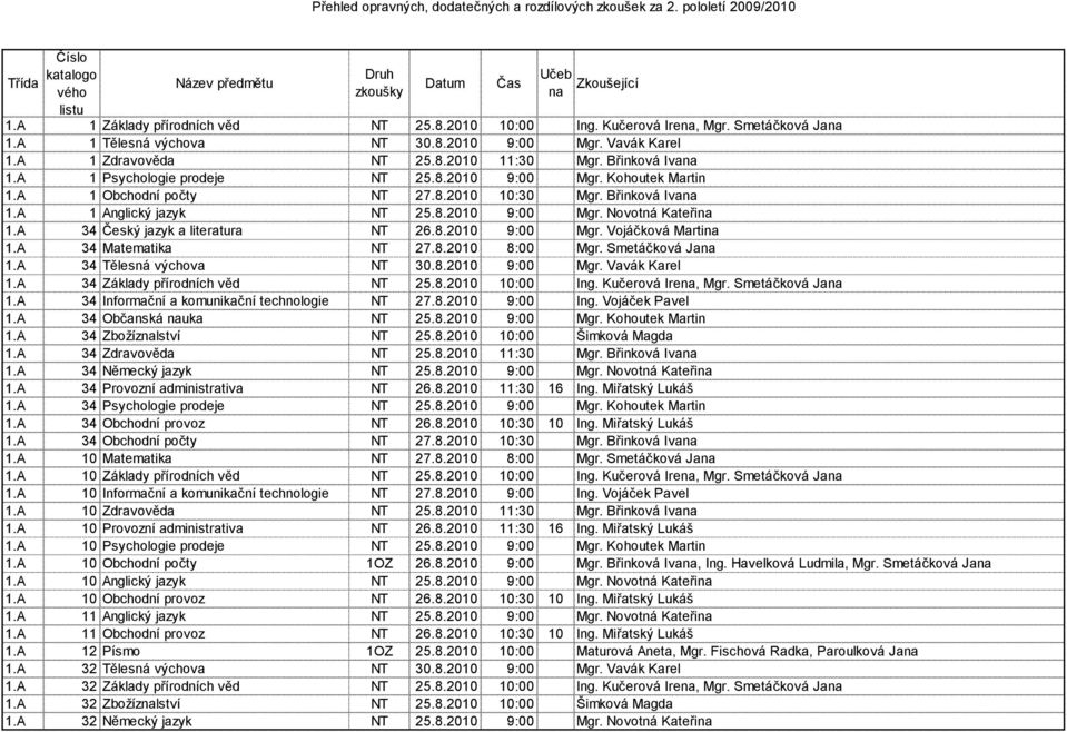 A 34 Český jazyk a literatura NT 26.8.2010 9:00 Mgr. Vojáčková Marti 1.A 34 Matematika NT 27.8.2010 8:00 Mgr. Smetáčková Ja 1.A 34 Tělesná výchova NT 30.8.2010 9:00 Mgr. Vavák Karel 1.