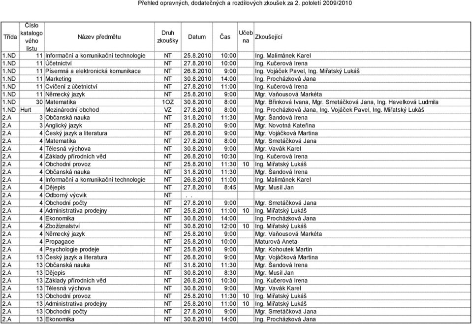 Vaňousová Markéta 1.ND 30 Matematika 1OZ 30.8.2010 8:00 Mgr. Břinková Iva, Mgr. Smetáčková Ja, Ing. Havelková Ludmila 1.ND Hurt Mezinárodní obchod VZ 27.8.2010 8:00 Ing. Procházková Ja, Ing.