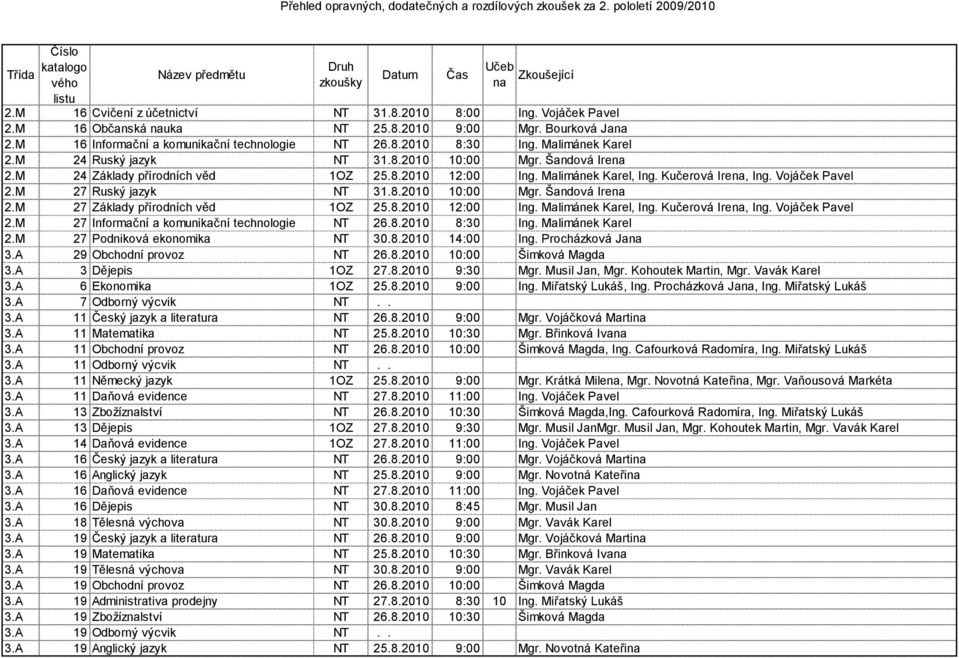 M 27 Ruský jazyk NT 31.8.2010 10:00 Mgr. Šandová Ire 2.M 27 Základy přírodních věd 1OZ 25.8.2010 12:00 Ing. Malimánek Karel, Ing. Kučerová Ire, Ing. Vojáček Pavel 2.