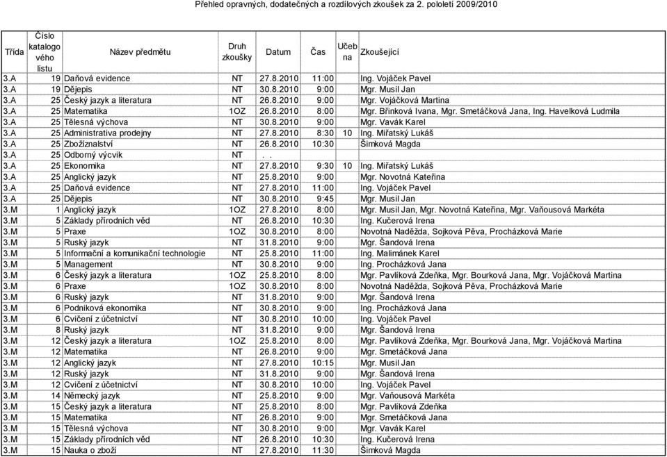 Miřatský Lukáš 3.A 25 Zbožízlství NT 26.8.2010 10:30 Šimková Magda 3.A 25 Odborný výcvik NT.. 3.A 25 Ekonomika NT 27.8.2010 9:30 10 Ing. Miřatský Lukáš 3.A 25 Anglický jazyk NT 25.8.2010 9:00 Mgr.