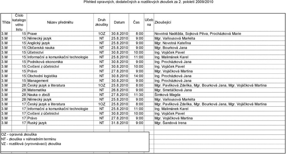 M 15 Podniková ekonomika NT 30.8.2010 9:00 Ing. Procházková Ja 3.M 15 Cvičení z účetnictví NT 30.8.2010 10:00 Ing. Vojáček Pavel 3.M 15 Právo NT 27.8.2010 9:00 Mgr. Vojáčková Marti 3.