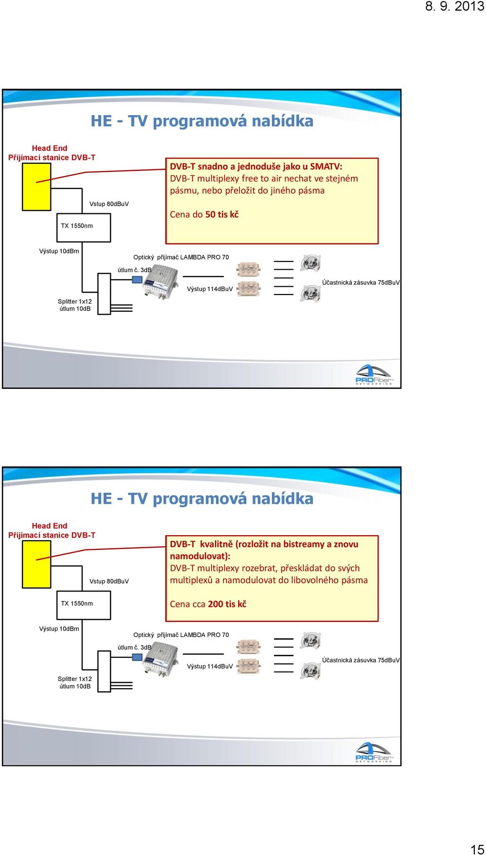 3dB Výstup 114dBuV Účastnická zásuvka 75dBuV HE - TV programová nabídka Head End Přijímací stanice DVB-T TX 1550nm Vstup 80dBuV DVB-T kvalitně (rozložit na bistreamy a znovu