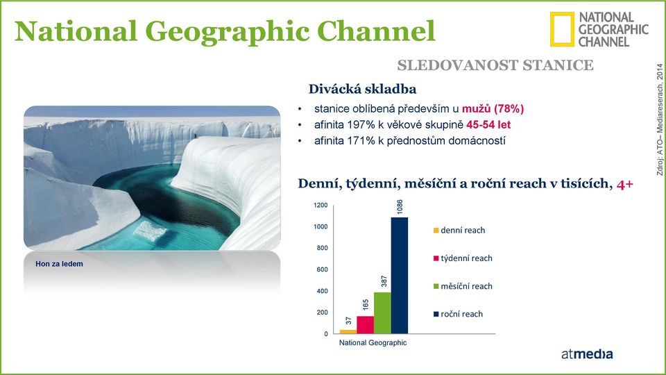 let afinita 171% k přednostům domácností Denní, týdenní, měsíční a roční reach v tisících, 4+ 1200