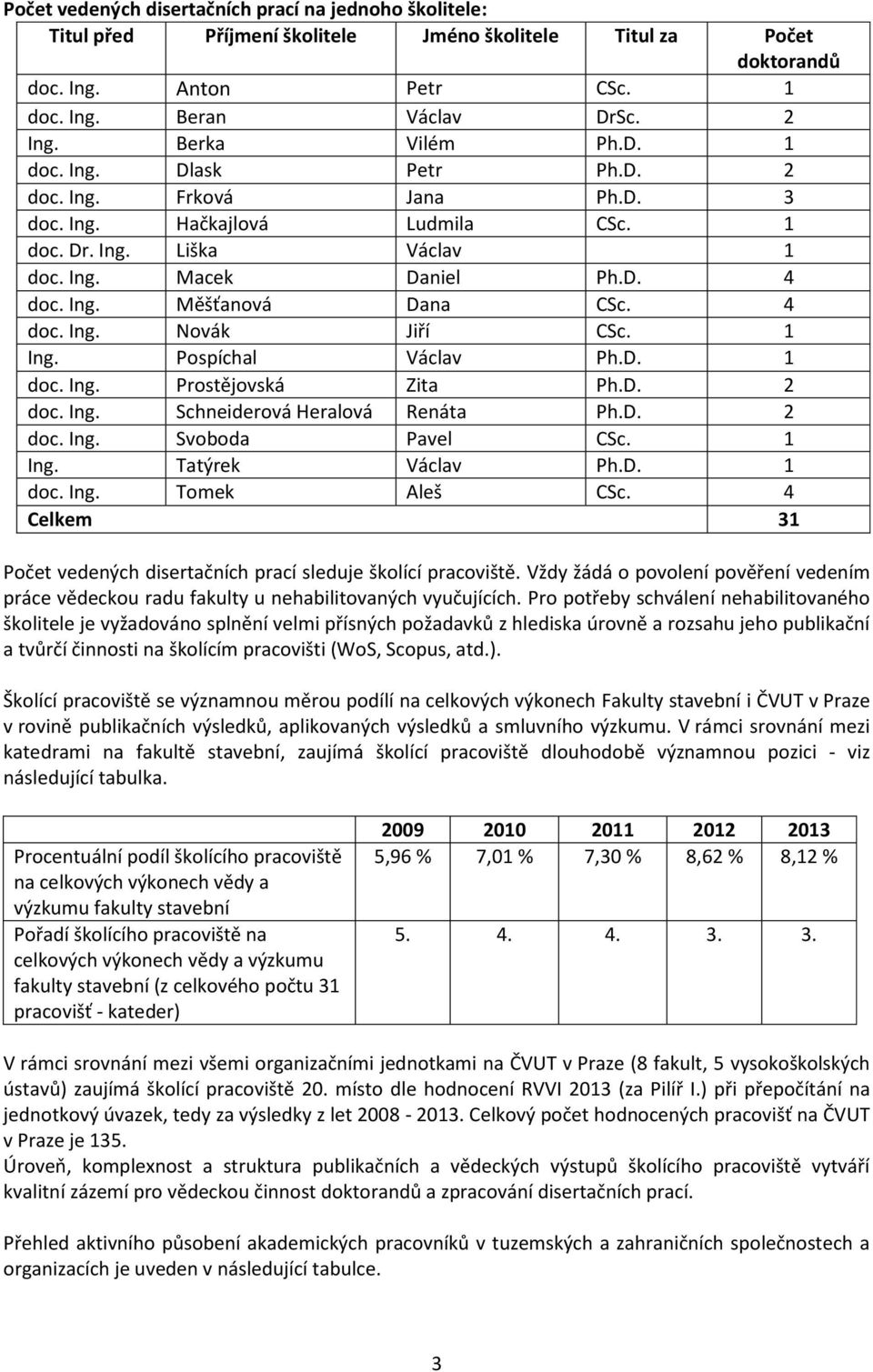 4 doc. Ing. Novák Jiří CSc. 1 Ing. Pospíchal Václav Ph.D. 1 doc. Ing. Prostějovská Zita Ph.D. 2 doc. Ing. Schneiderová Heralová Renáta Ph.D. 2 doc. Ing. Svoboda Pavel CSc. 1 Ing. Tatýrek Václav Ph.D. 1 doc. Ing. Tomek Aleš CSc.