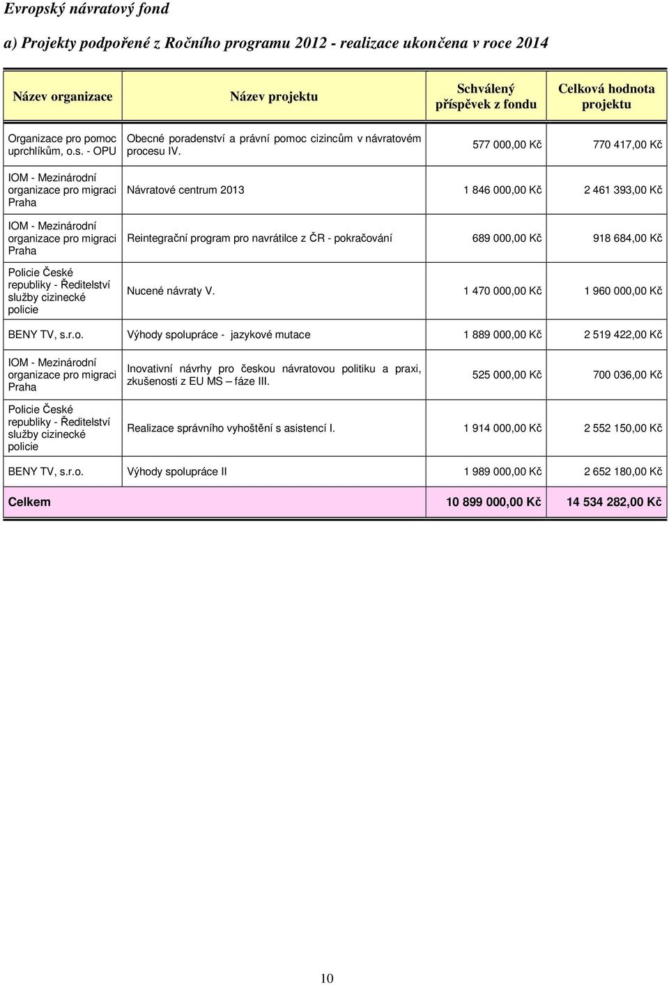 577 000,00 Kč 770 417,00 Kč IOM - Mezinárodní organizace pro migraci IOM - Mezinárodní organizace pro migraci Policie České republiky - Ředitelství služby cizinecké policie Návratové centrum 2013 1