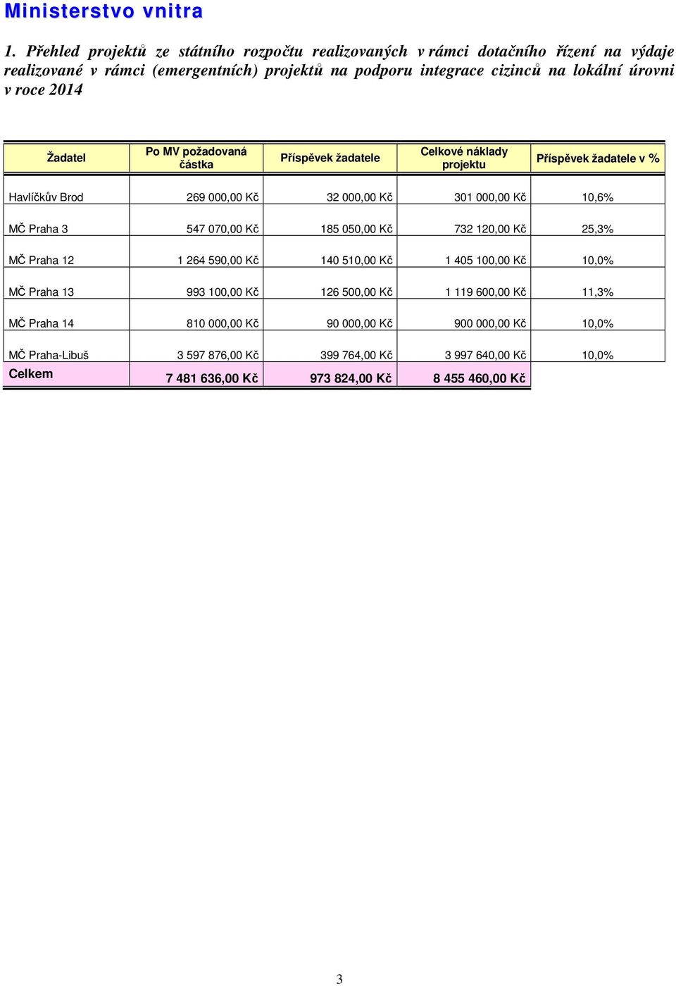 v roce 2014 Žadatel Po MV požadovaná částka Příspěvek žadatele Celkové náklady projektu Příspěvek žadatele v % Havlíčkův Brod 269 000,00 Kč 32 000,00 Kč 301 000,00 Kč 10,6% MČ 3