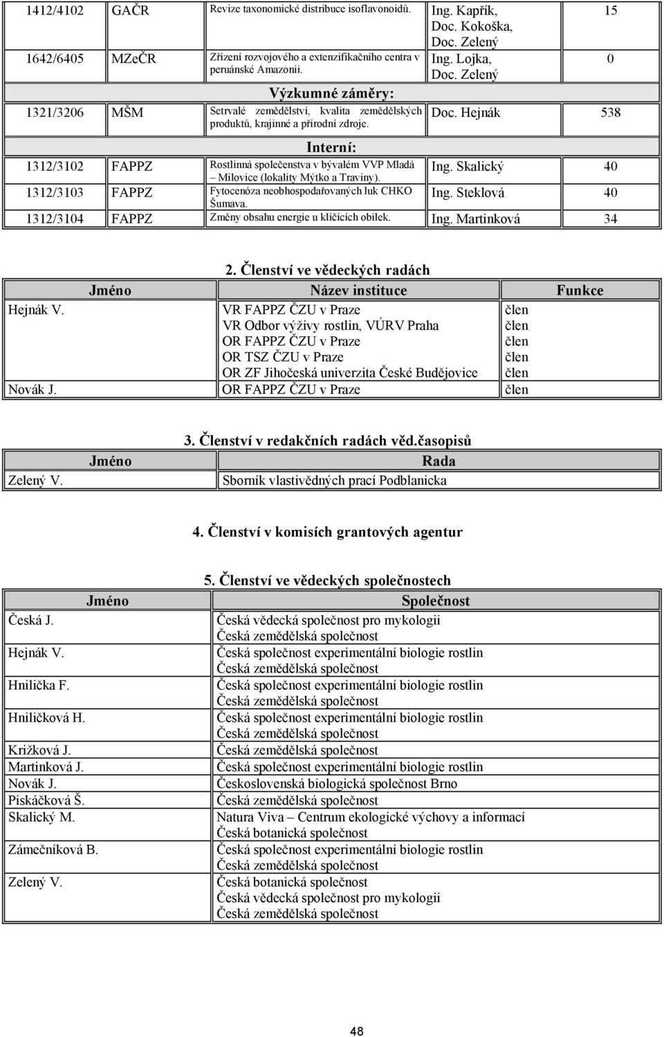 Hejnák 538 Interní: 1312/3102 FAPPZ Rostlinná společenstva v bývalém VVP Mladá Milovice (lokality Mýtko a Traviny). Ing. Skalický 40 1312/3103 FAPPZ Fytocenóza neobhospodařovaných luk CHKO Šumava.