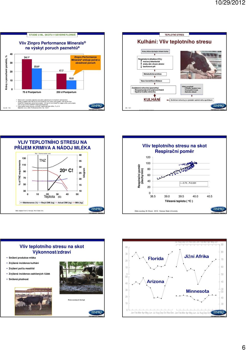 75 d Postpartum 25 d Postpartum Zinpro Performance Minerals b snižuje Sulfates počet a závažnost poruch Availa 4 b : Vliv teplotního stresu Krávy těžce dýchající vlivem horka Respiratorní alkalóza