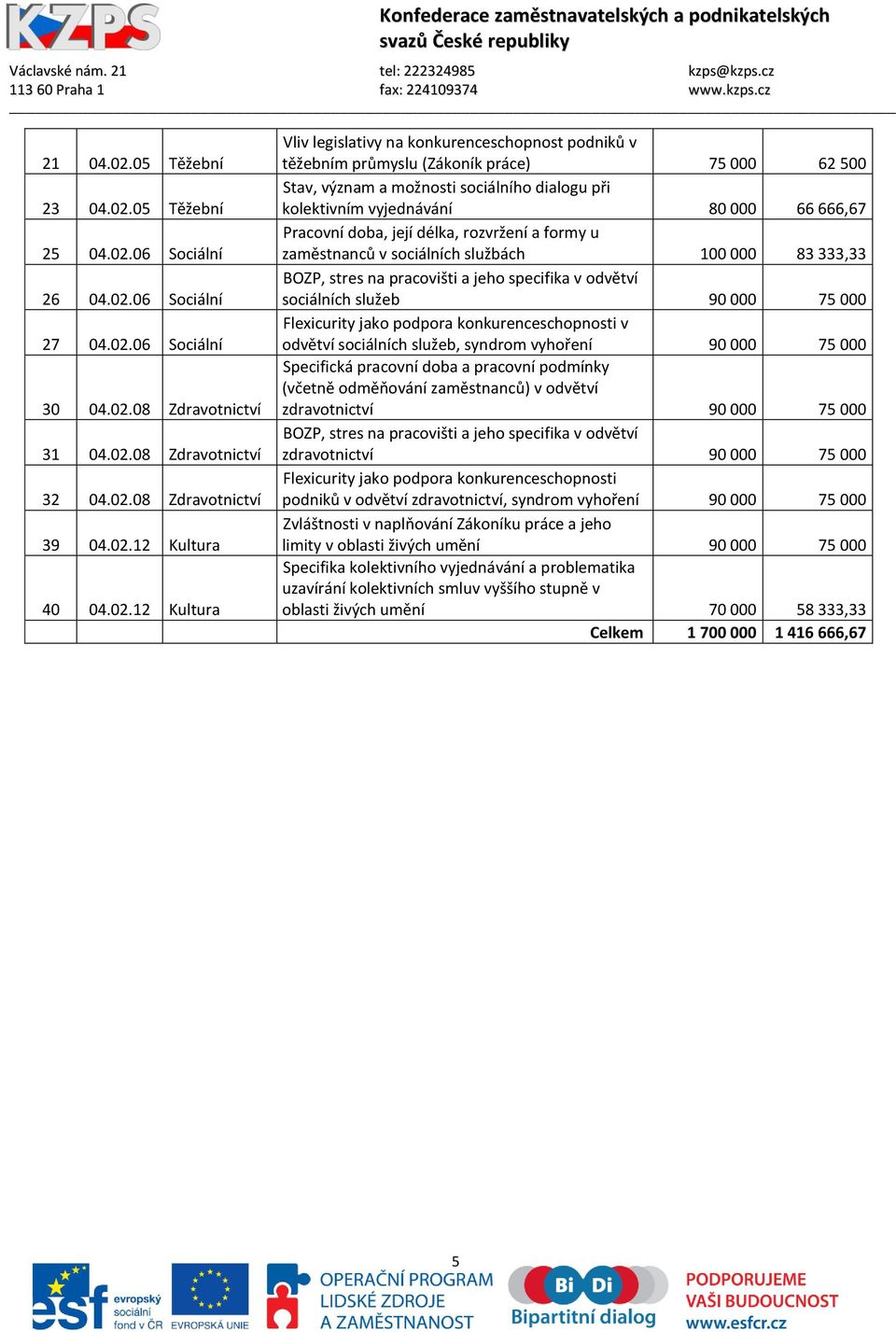 Pracovní doba, její délka, rozvržení a formy u zaměstnanců v sociálních službách 100 000 83 333,33 BOZP, stres na pracovišti a jeho specifika v odvětví sociálních služeb 90 000 75 000 Flexicurity