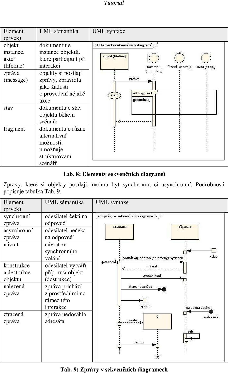 8: Elementy sekvenčních diagramů Zprávy, které si objekty posílají, mohou být synchronní, či asynchronní. Podrobnosti popisuje tabulka Tab. 9.