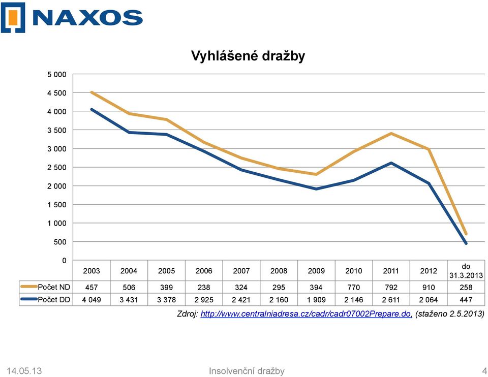 .3.2013 Počet ND 457 506 399 238 324 295 394 770 792 910 258 Počet DD 4 049 3 431 3 378 2 925