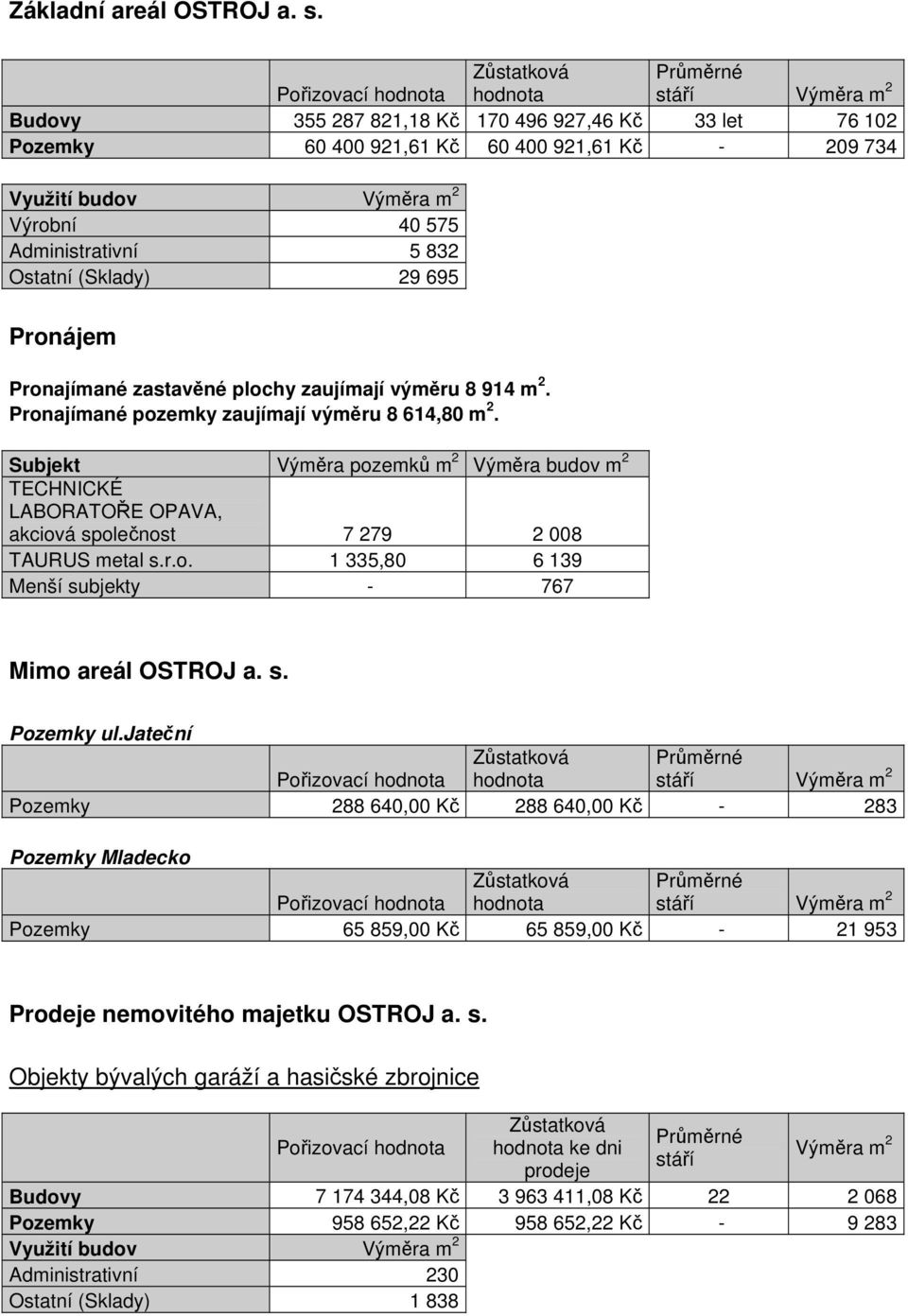 Výrobní 40 575 Administrativní 5 832 Ostatní (Sklady) 29 695 Pronájem Pronajímané zastavěné plochy zaujímají výměru 8 914 m 2. Pronajímané pozemky zaujímají výměru 8 614,80 m 2.